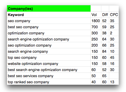 Top keywords not provided on sale